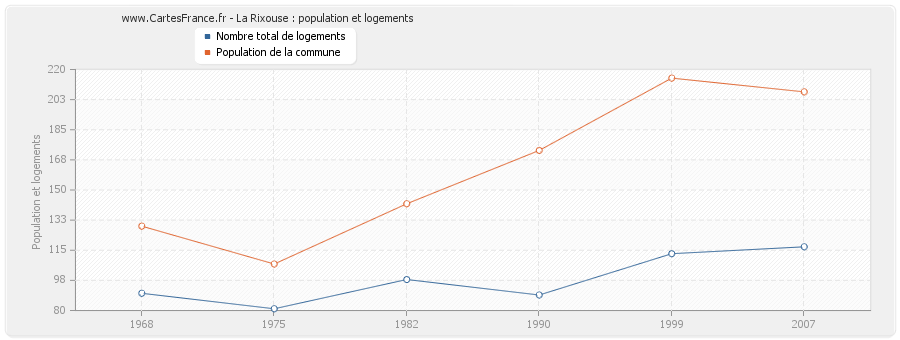 La Rixouse : population et logements